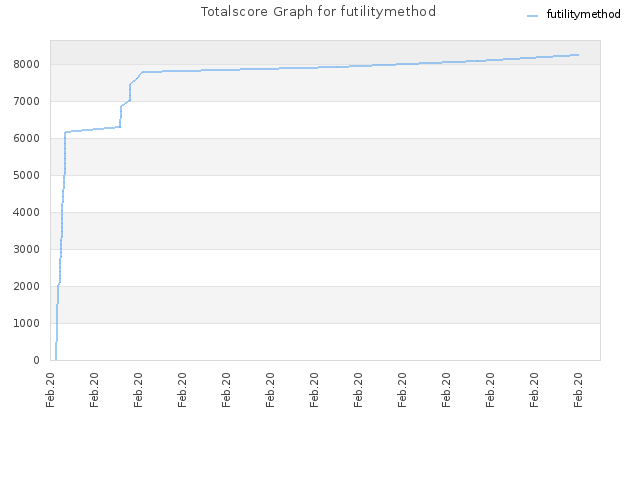 Totalscore Graph for futilitymethod