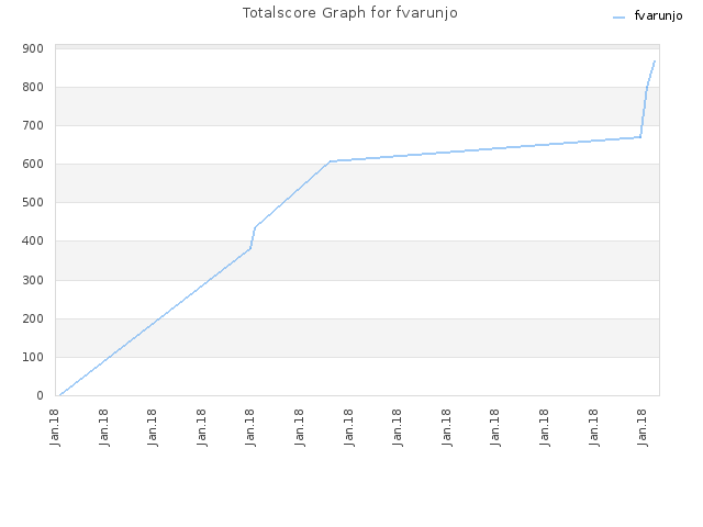 Totalscore Graph for fvarunjo