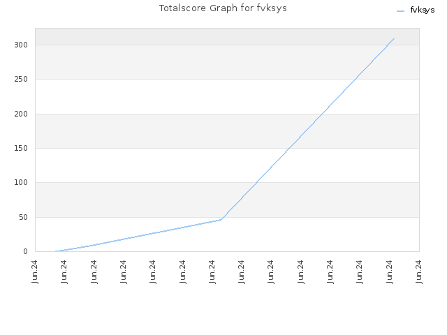 Totalscore Graph for fvksys
