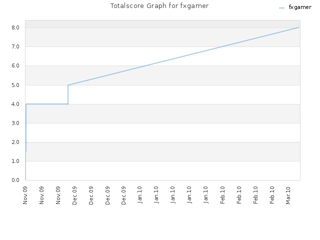 Totalscore Graph for fxgamer