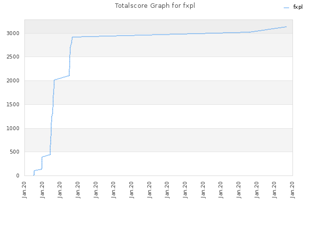 Totalscore Graph for fxpl