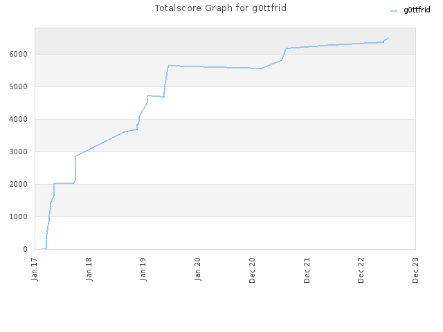 Totalscore Graph for g0ttfrid