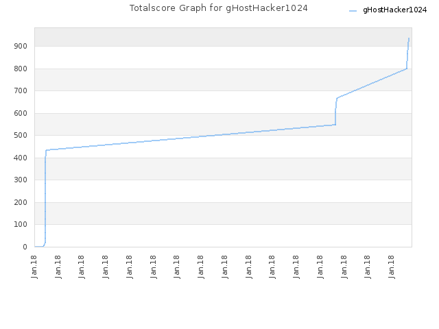 Totalscore Graph for gHostHacker1024