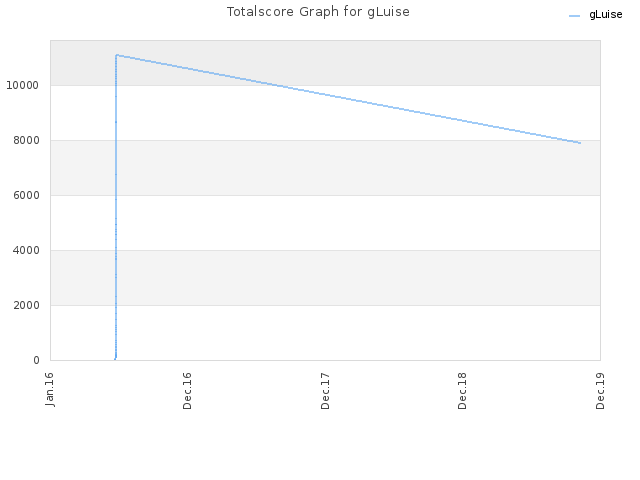 Totalscore Graph for gLuise