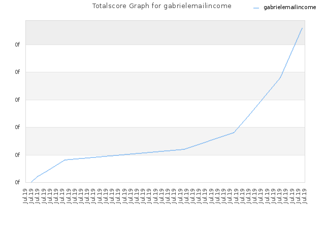 Totalscore Graph for gabrielemailincome