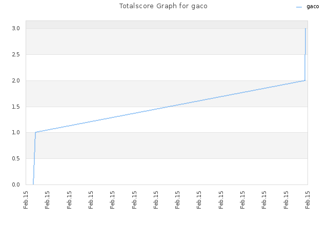 Totalscore Graph for gaco