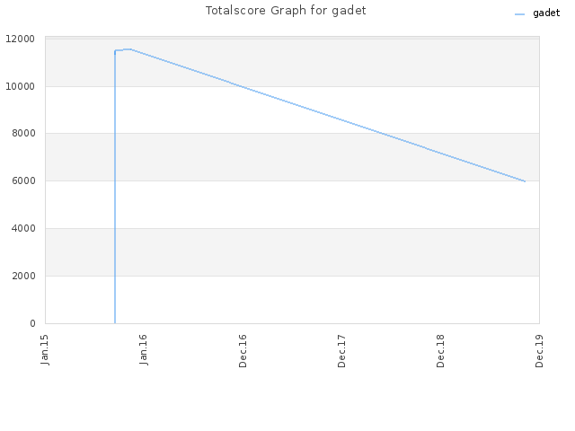 Totalscore Graph for gadet