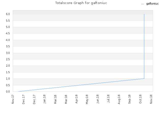 Totalscore Graph for gaftoniuc
