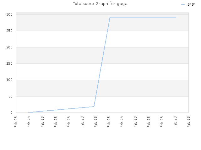 Totalscore Graph for gaga