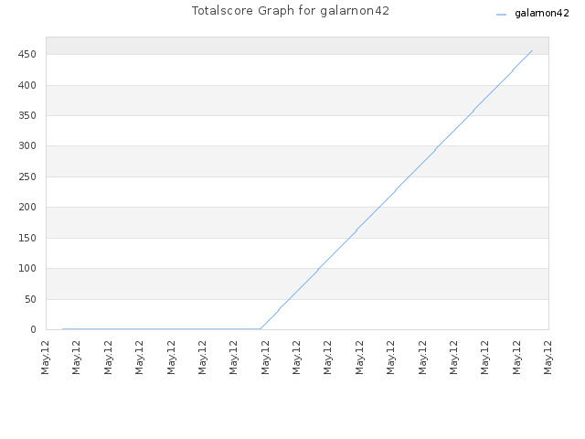 Totalscore Graph for galarnon42