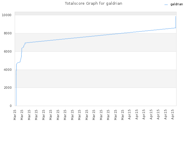 Totalscore Graph for galdrian