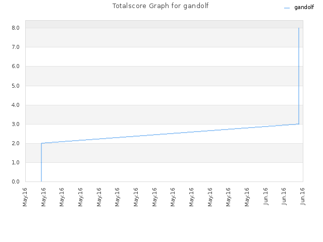 Totalscore Graph for gandolf
