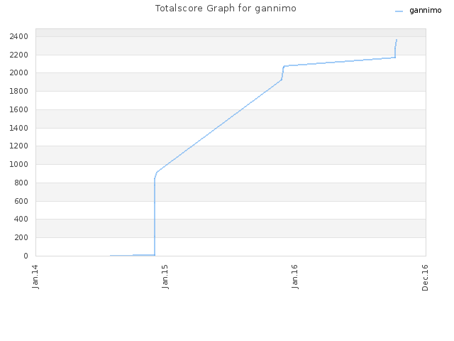 Totalscore Graph for gannimo