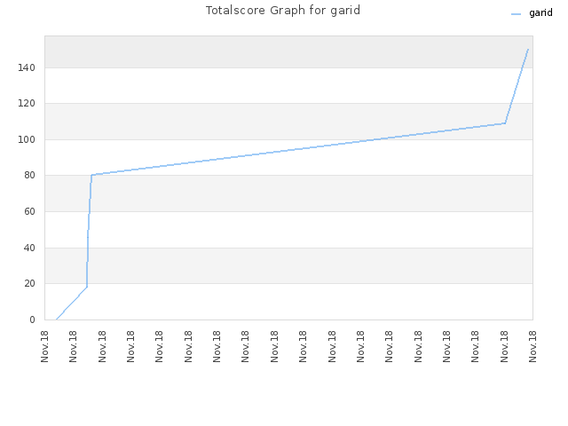 Totalscore Graph for garid