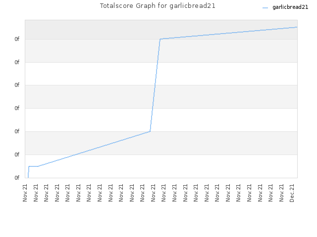 Totalscore Graph for garlicbread21