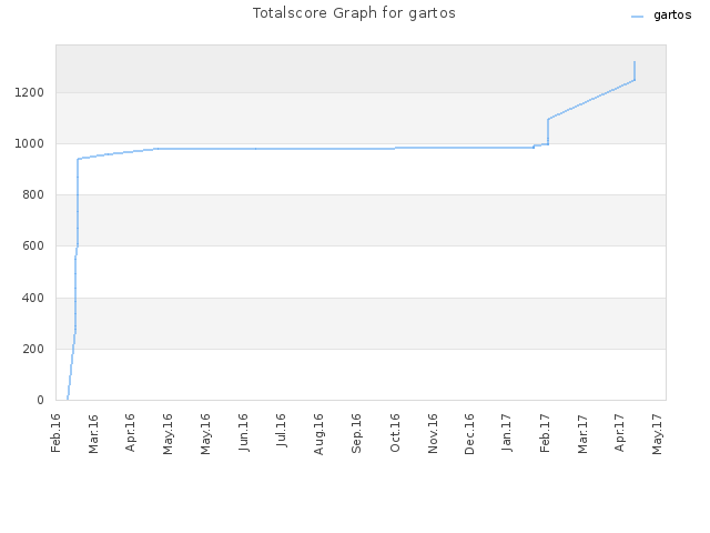 Totalscore Graph for gartos