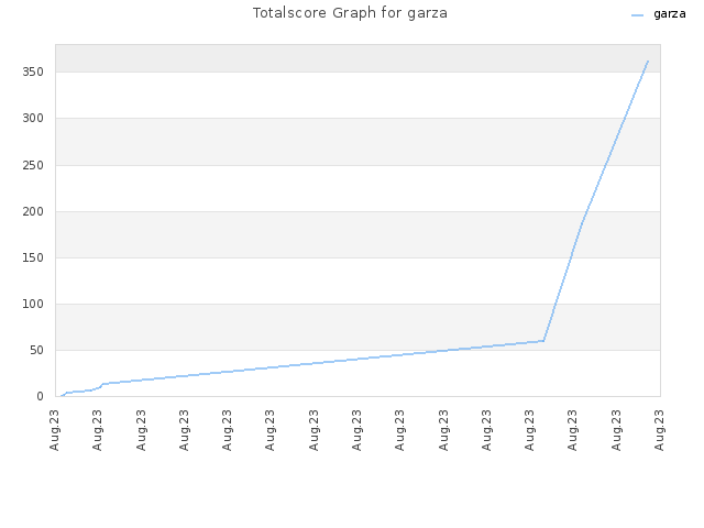 Totalscore Graph for garza