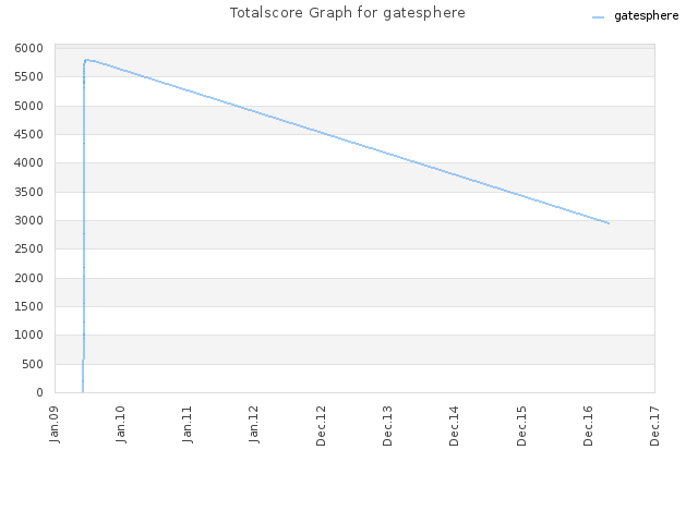 Totalscore Graph for gatesphere