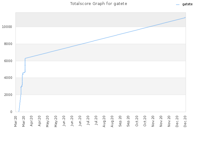 Totalscore Graph for gatete
