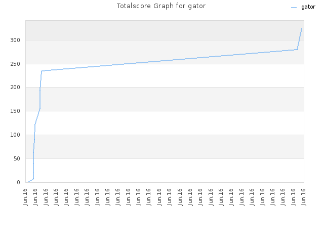 Totalscore Graph for gator