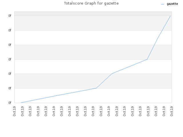 Totalscore Graph for gazette