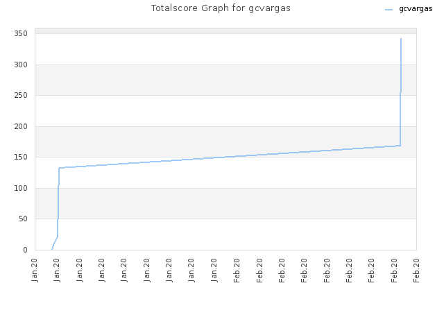 Totalscore Graph for gcvargas