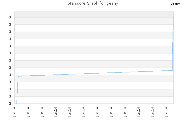 Totalscore Graph for geany