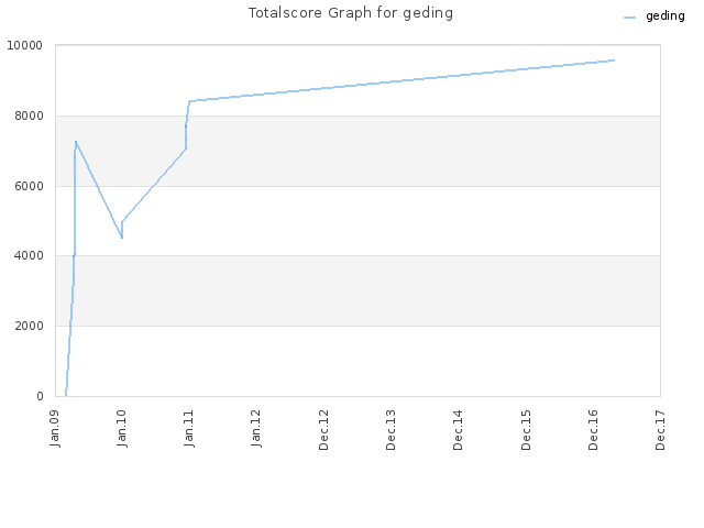 Totalscore Graph for geding