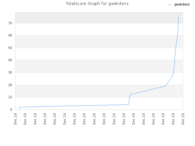 Totalscore Graph for geekdenz