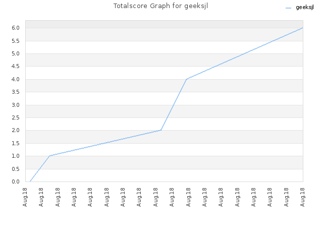 Totalscore Graph for geeksjl