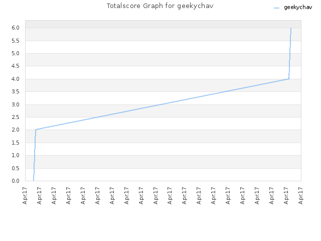 Totalscore Graph for geekychav