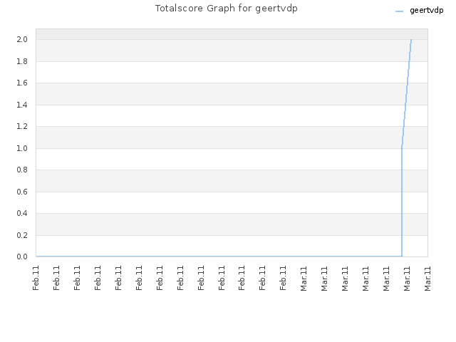 Totalscore Graph for geertvdp