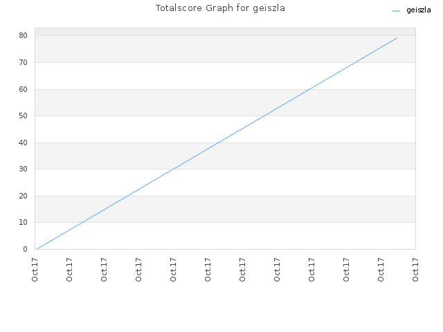 Totalscore Graph for geiszla