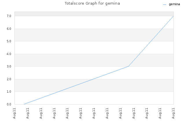 Totalscore Graph for gemina