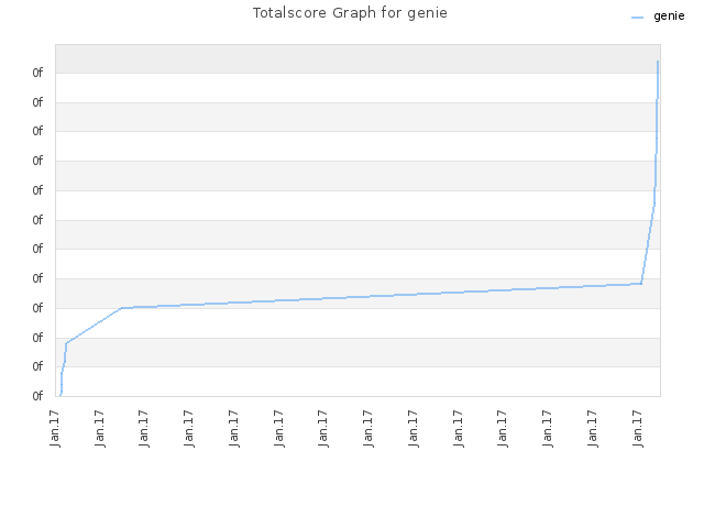 Totalscore Graph for genie