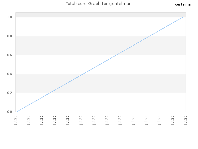 Totalscore Graph for gentelman