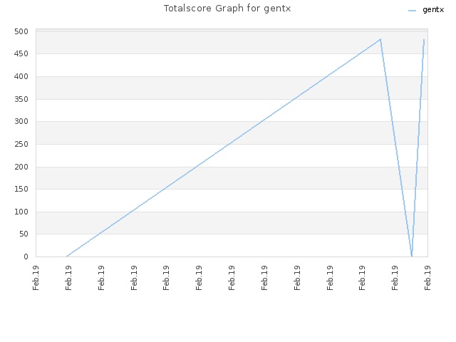 Totalscore Graph for gentx