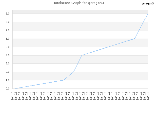 Totalscore Graph for geregon3
