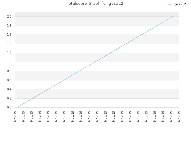 Totalscore Graph for gesu12
