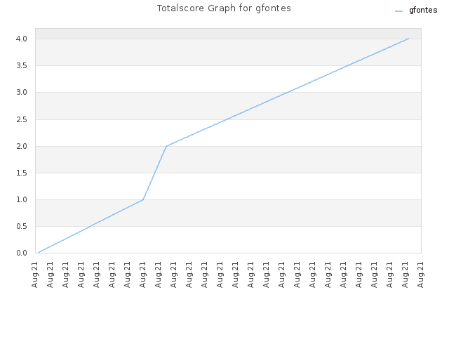 Totalscore Graph for gfontes