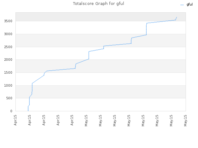 Totalscore Graph for gful