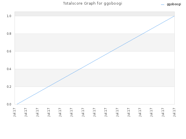 Totalscore Graph for ggoboogi