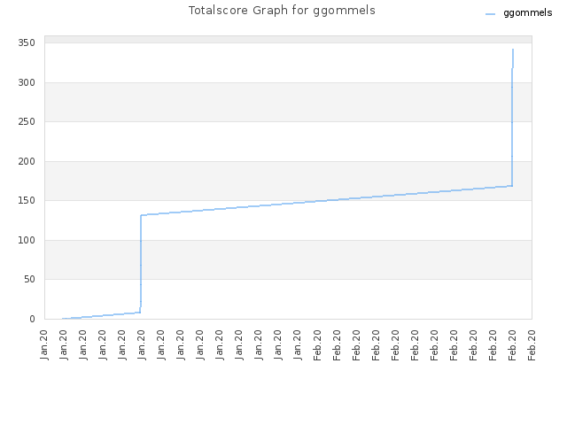 Totalscore Graph for ggommels
