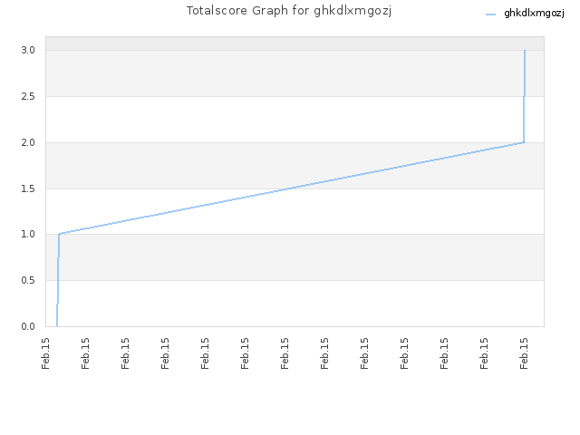 Totalscore Graph for ghkdlxmgozj