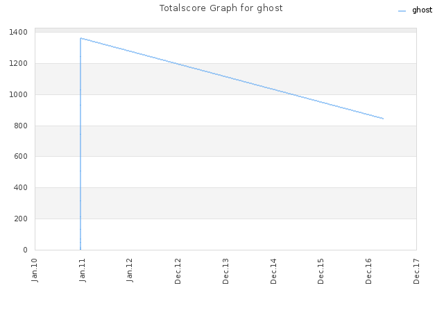 Totalscore Graph for ghost