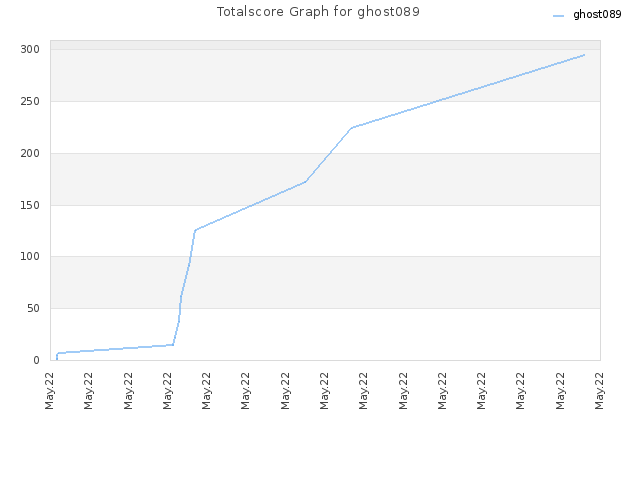 Totalscore Graph for ghost089