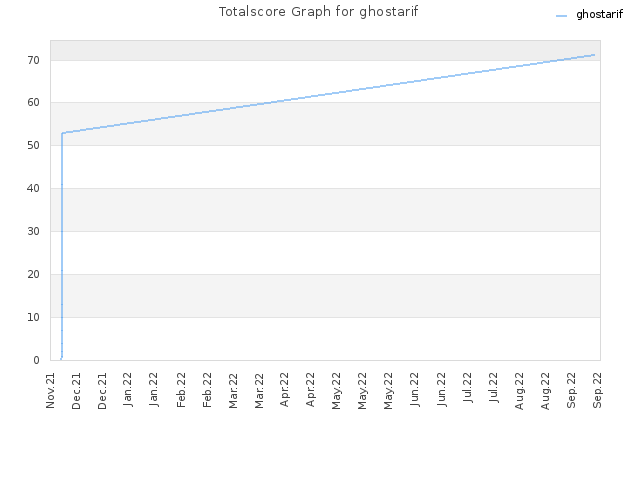 Totalscore Graph for ghostarif