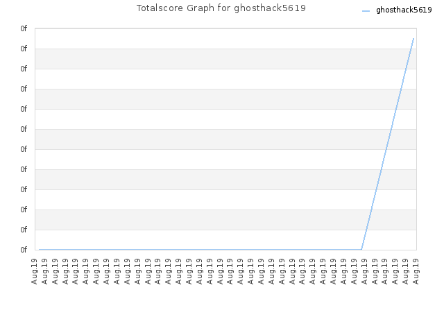 Totalscore Graph for ghosthack5619