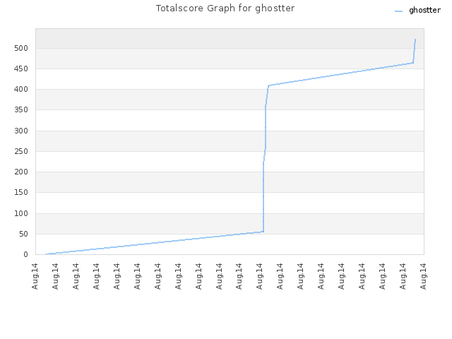 Totalscore Graph for ghostter