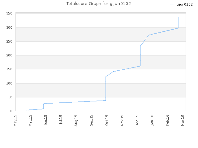 Totalscore Graph for gijun0102